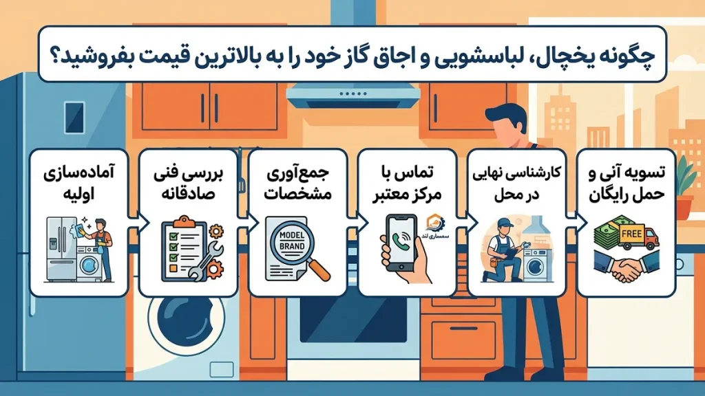 سمساری در کرج گوهردشت 2 چگونه یخچال، لباسشویی و اجاق گاز خود را به بالاترین قیمت بفروشید؟